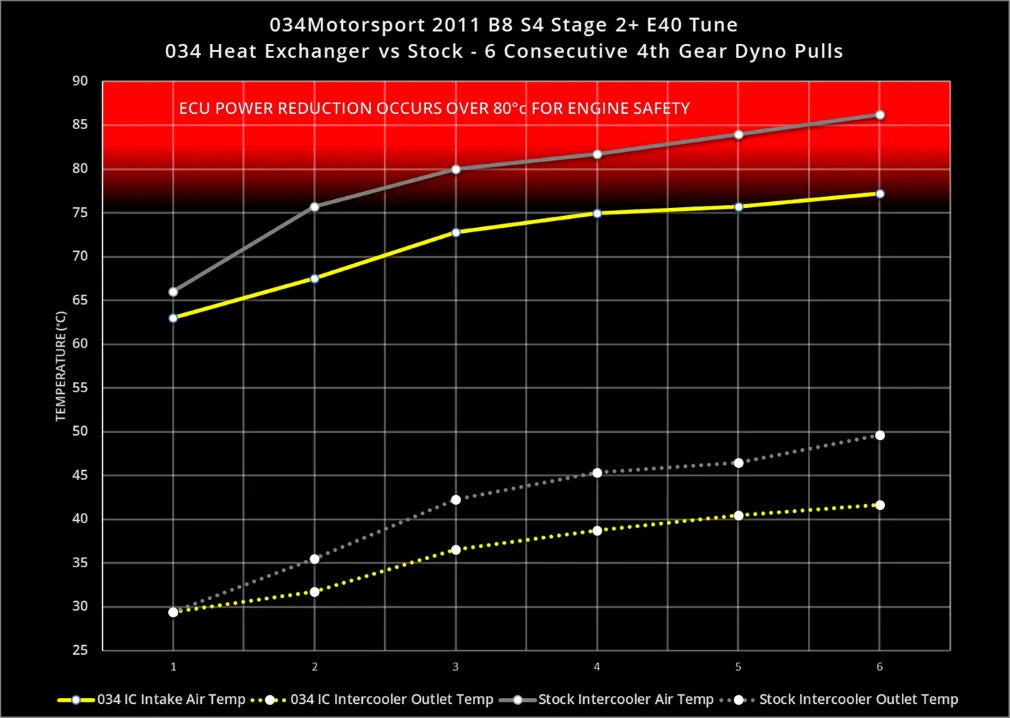 Supercharger Heat Exchanger Upgrade Kit for Audi B8/B8.5 Q5/SQ5