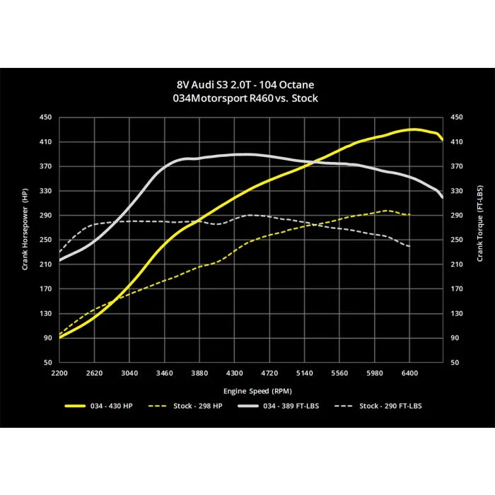 R460 Hybrid Turbocharger System for 8V Audi S3 & MkVII Volkswagen Golf R 2.0 TFSI (MQB)