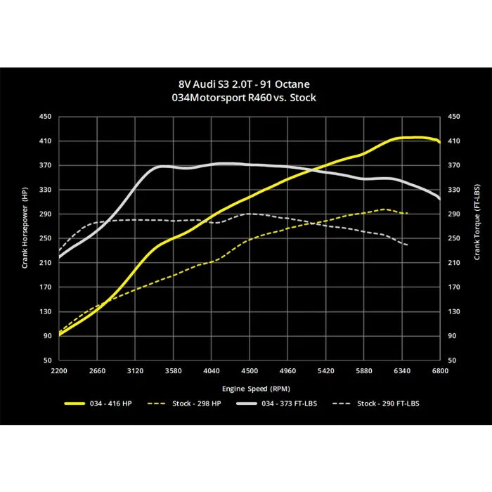 R460 Hybrid Turbocharger System for 8V Audi S3 & MkVII Volkswagen Golf R 2.0 TFSI (MQB)