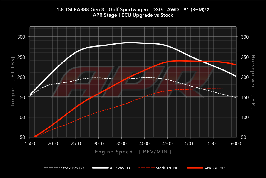 APR - Performance ECU Software - 1.8T EA888 Gen 3 IS12 (Transverse)