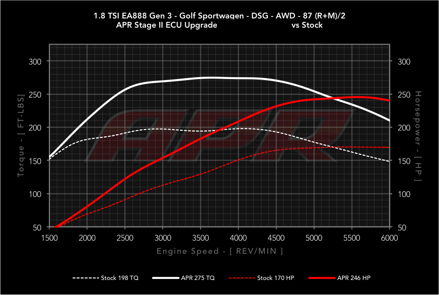 APR - Performance ECU Software - 1.8T EA888 Gen 3 IS12 (Transverse)