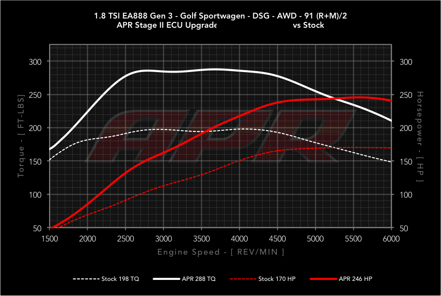 APR - Performance ECU Software - 1.8T EA888 Gen 3 IS12 (Transverse)