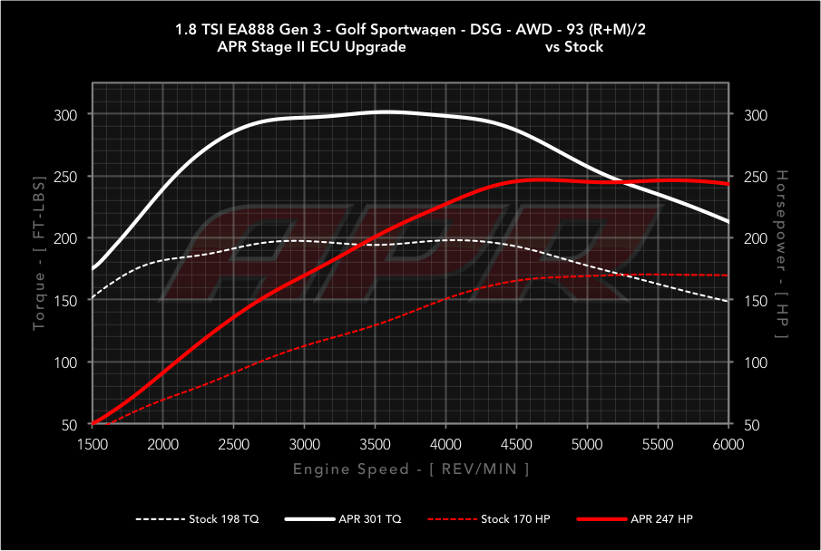 APR - Performance ECU Software - 1.8T EA888 Gen 3 IS12 (Transverse)