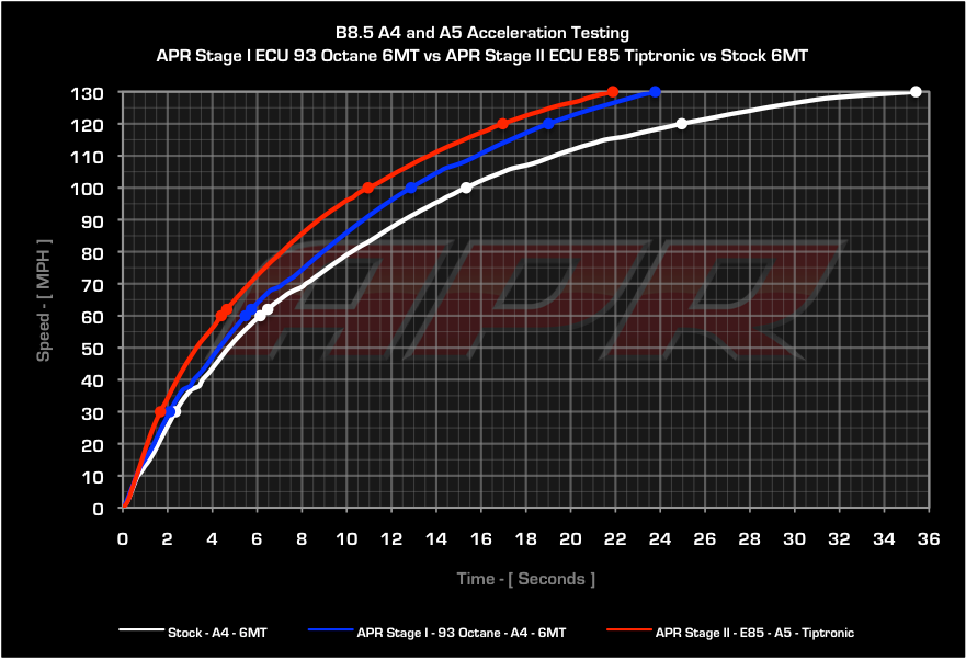 APR - Performance ECU Software - 2.0T EA888 Gen 2 (Longitudinal)