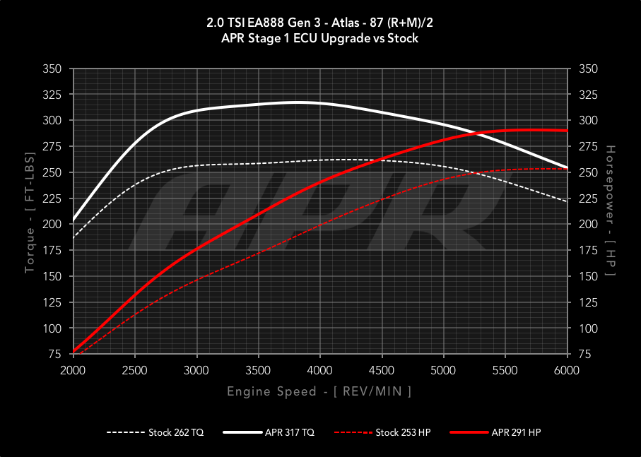 APR - Performance ECU Software - 2.0T EA888 Gen 3 IS20 (Transverse) (Atlas)
