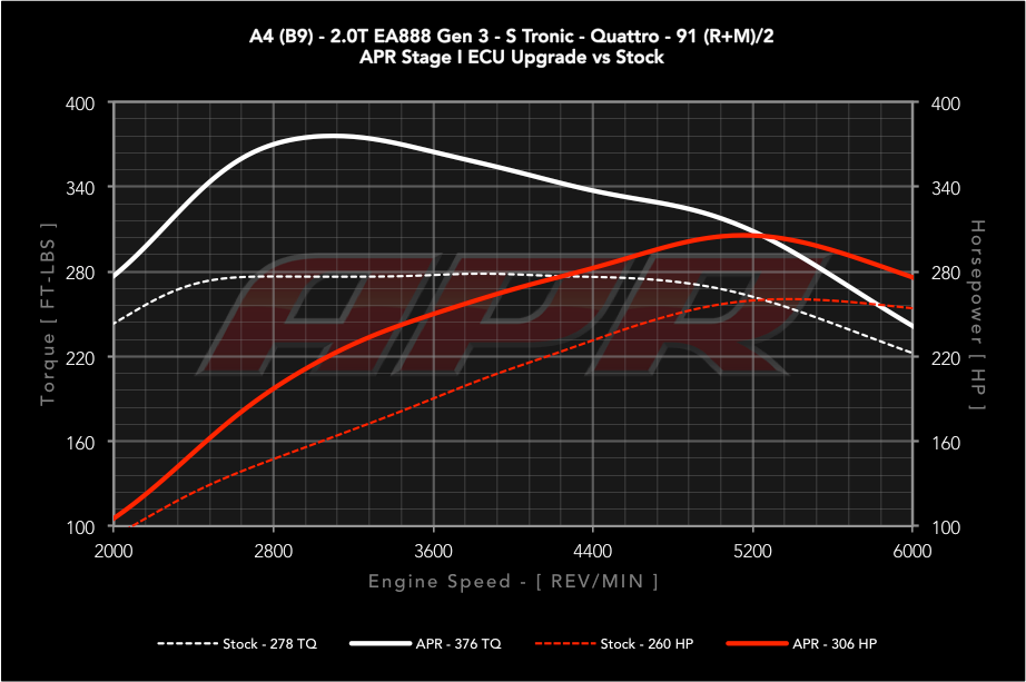 APR - Performance ECU Software - 2.0T EA888 Gen 3 (Longitudinal)