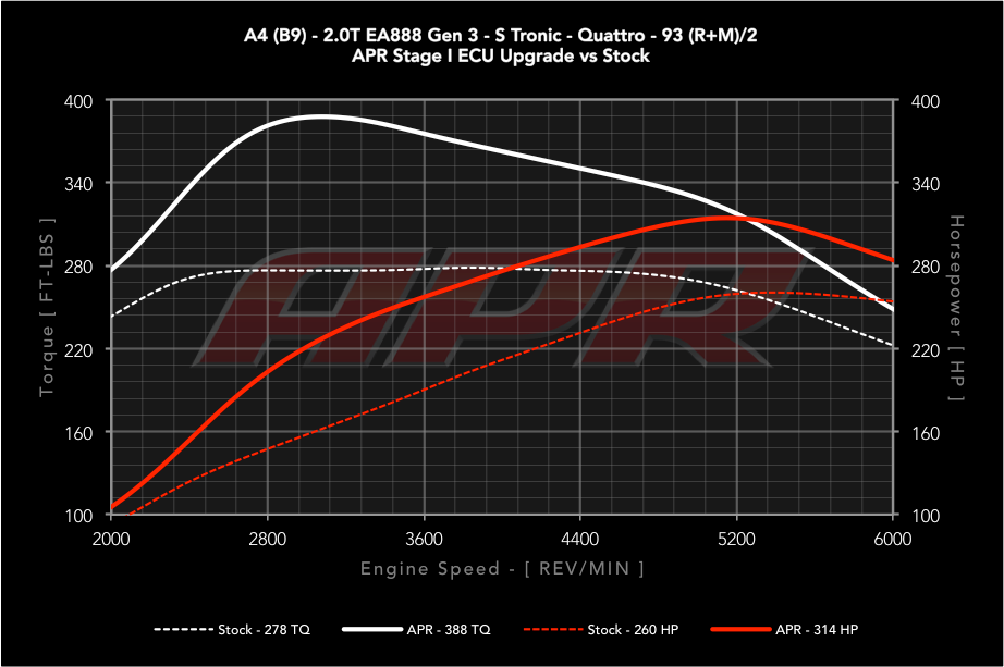 APR - Performance ECU Software - 2.0T EA888 Gen 3 (Longitudinal)