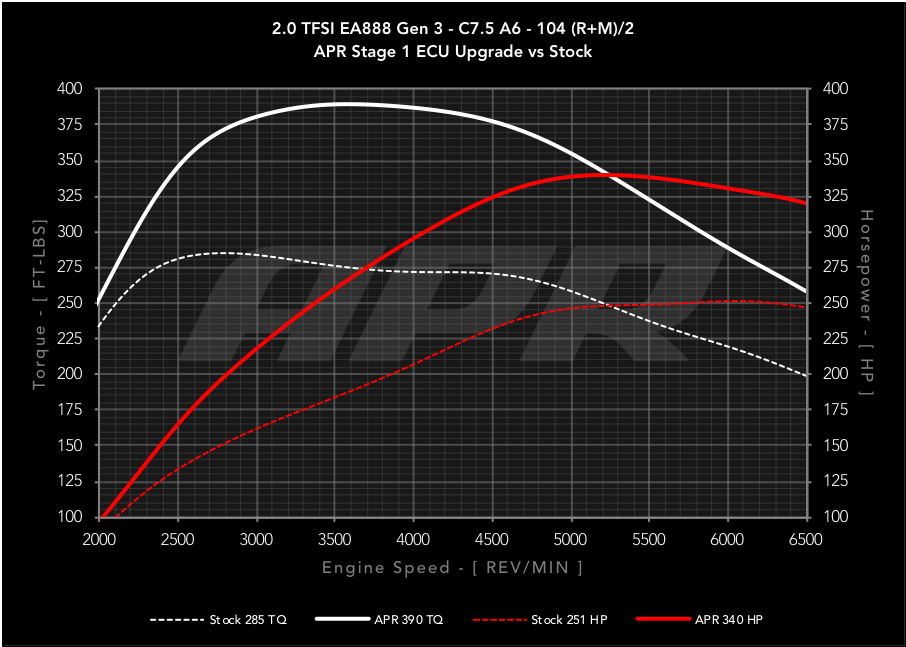 APR - Performance ECU Software - 2.0T EA888 Gen 3 (Longitudinal)