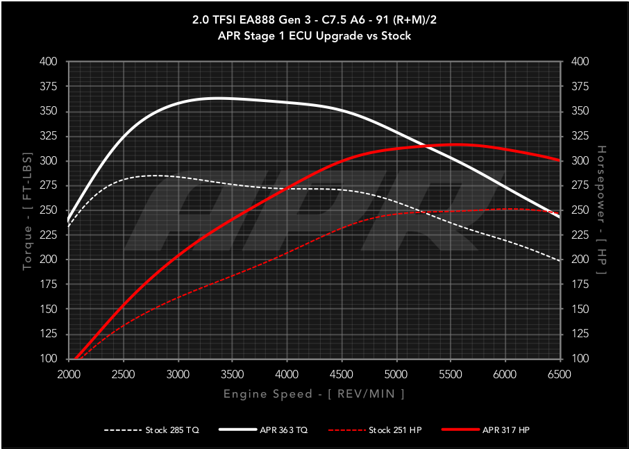 APR - Performance ECU Software - 2.0T EA888 Gen 3 (Longitudinal)
