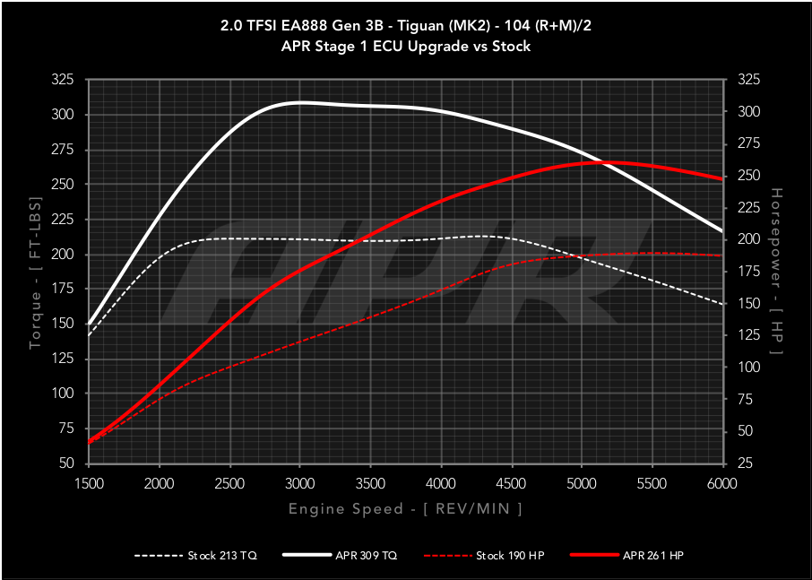 APR - Performance ECU Software - 2.0T EA888 Gen 3B (Transverse)
