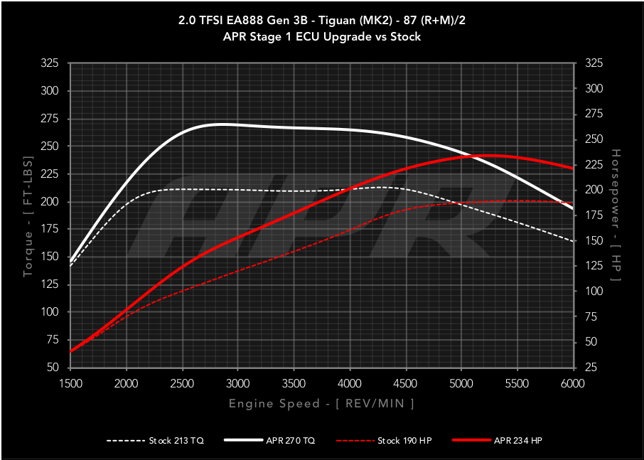 APR - Performance ECU Software - 2.0T EA888 Gen 3B (Transverse)