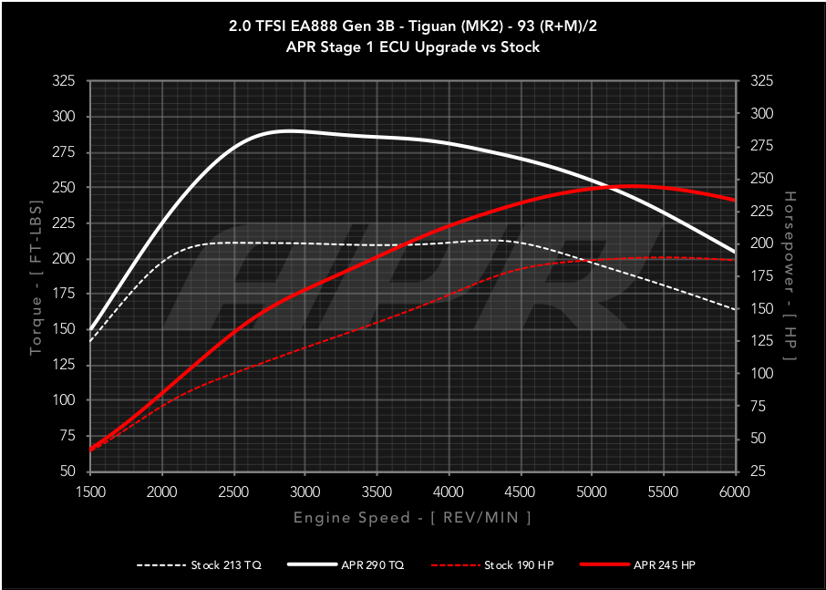 APR - Performance ECU Software - 2.0T EA888 Gen 3B (Transverse)