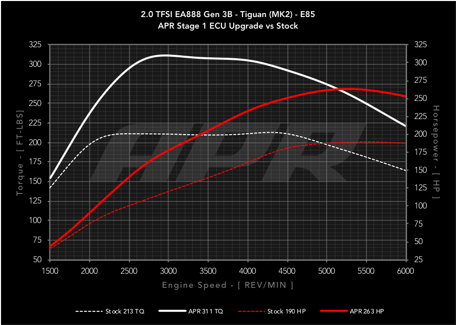 APR - Performance ECU Software - 2.0T EA888 Gen 3B (Transverse)