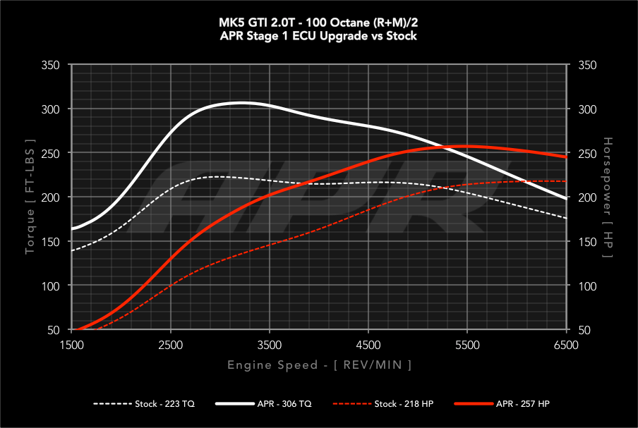 APR - Performance ECU Software - 2.0T EA113 K03 (Transverse)