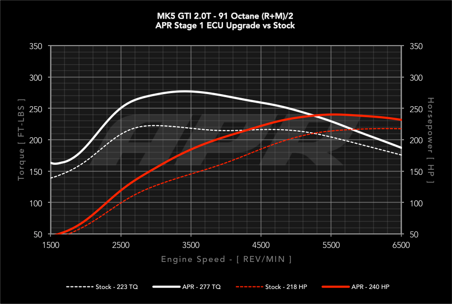 APR - Performance ECU Software - 2.0T EA113 K03 (Transverse)