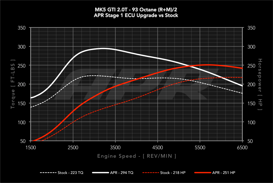 APR - Performance ECU Software - 2.0T EA113 K03 (Transverse)
