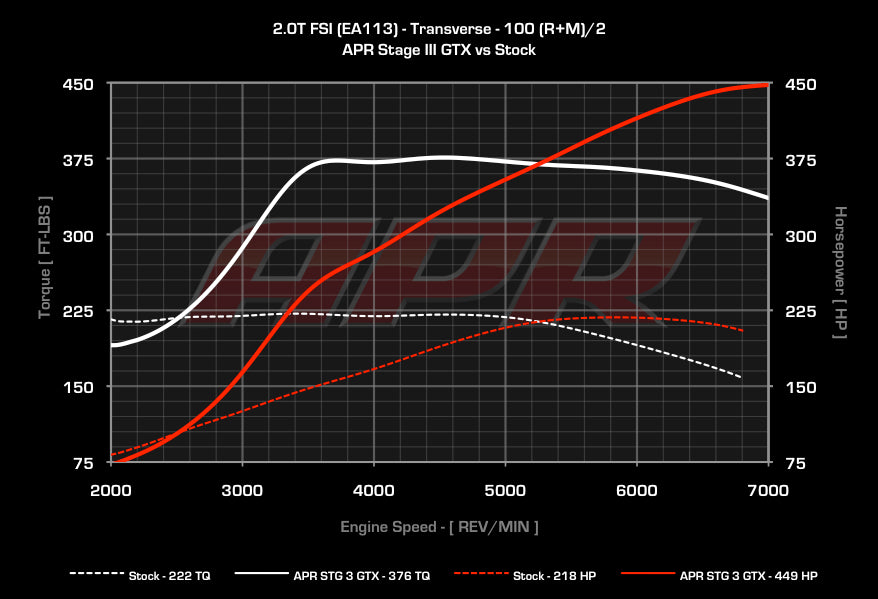 APR - Performance ECU Software - 2.0T EA113 K03 (Transverse)