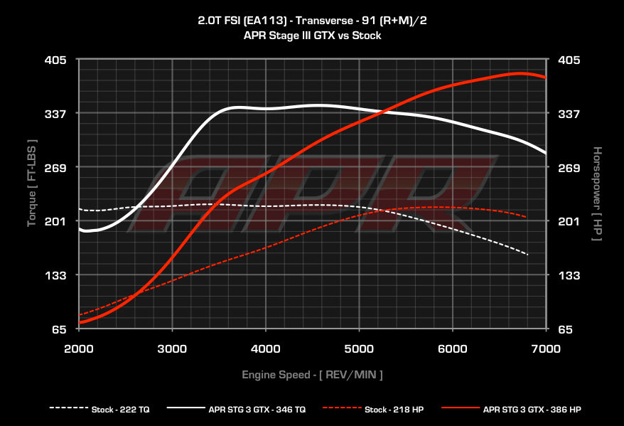 APR - Performance ECU Software - 2.0T EA113 K03 (Transverse)