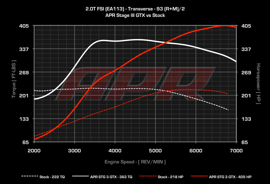 APR - Performance ECU Software - 2.0T EA113 K03 (Transverse)