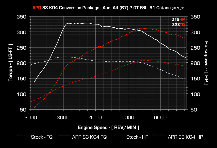 APR - Performance ECU Software - 2.0T EA113 K03 (Longitudinal)