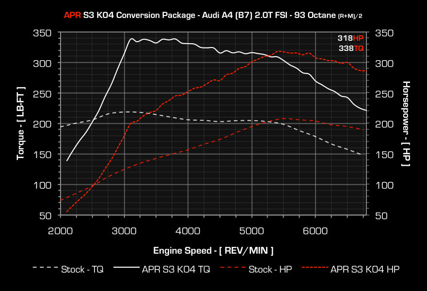 APR - Performance ECU Software - 2.0T EA113 K03 (Longitudinal)