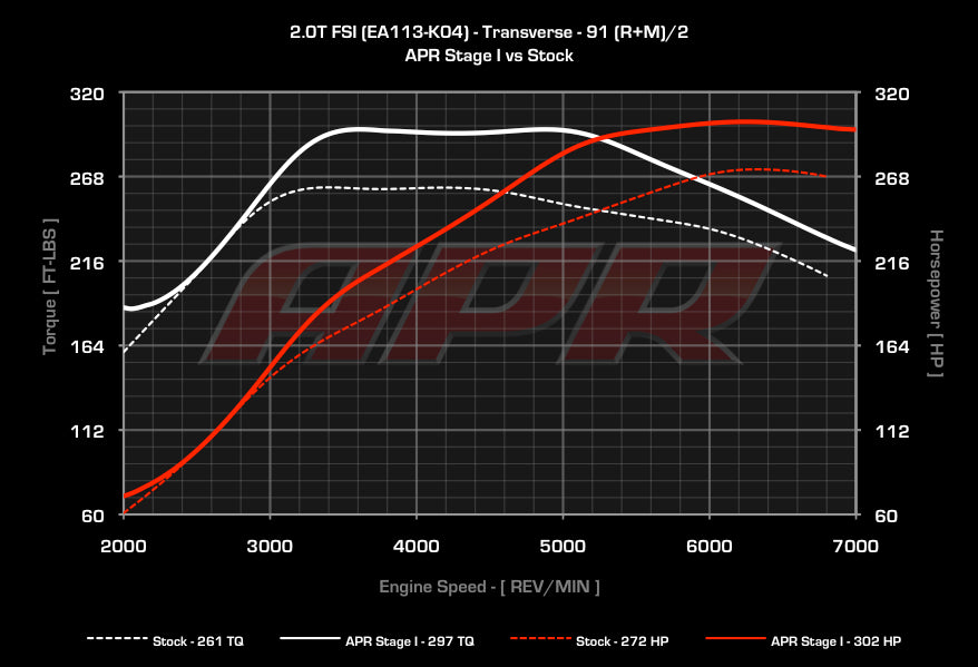 APR - Performance ECU Software - 2.0T EA113 K04 (Transverse)