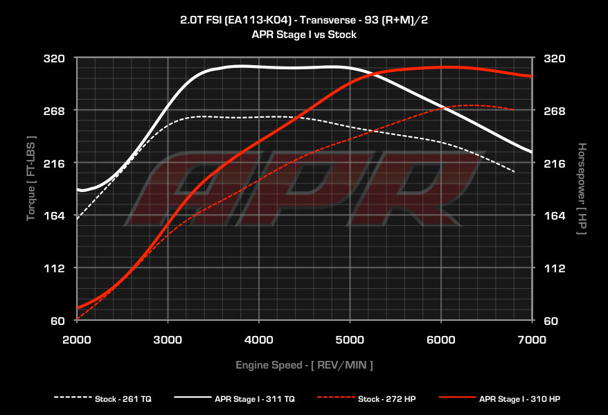 APR - Performance ECU Software - 2.0T EA113 K04 (Transverse)
