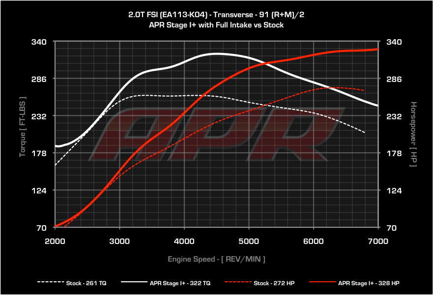 APR - Performance ECU Software - 2.0T EA113 K04 (Transverse)