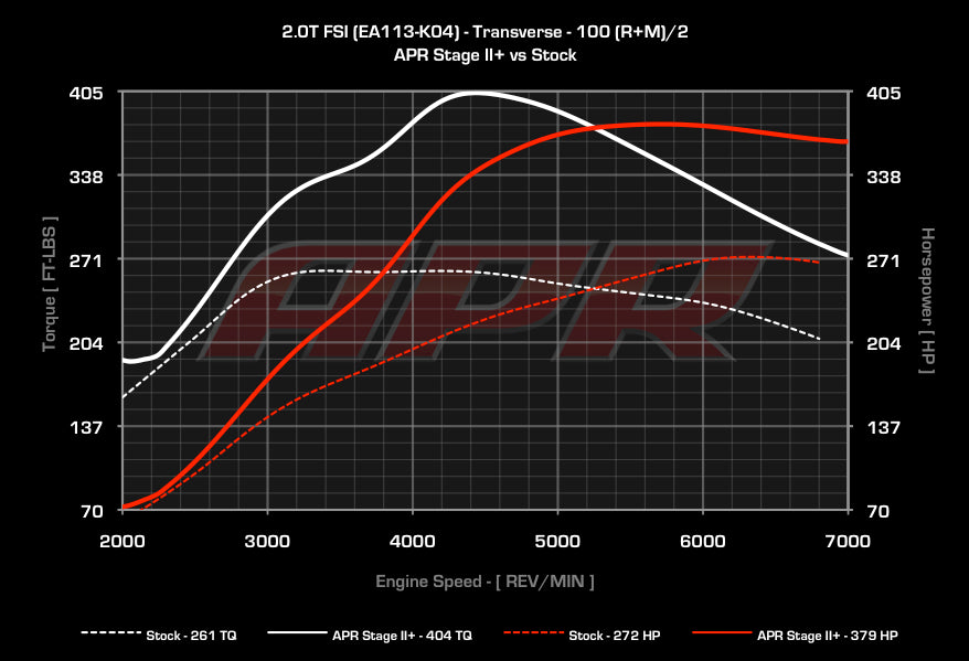 APR - Performance ECU Software - 2.0T EA113 K04 (Transverse)