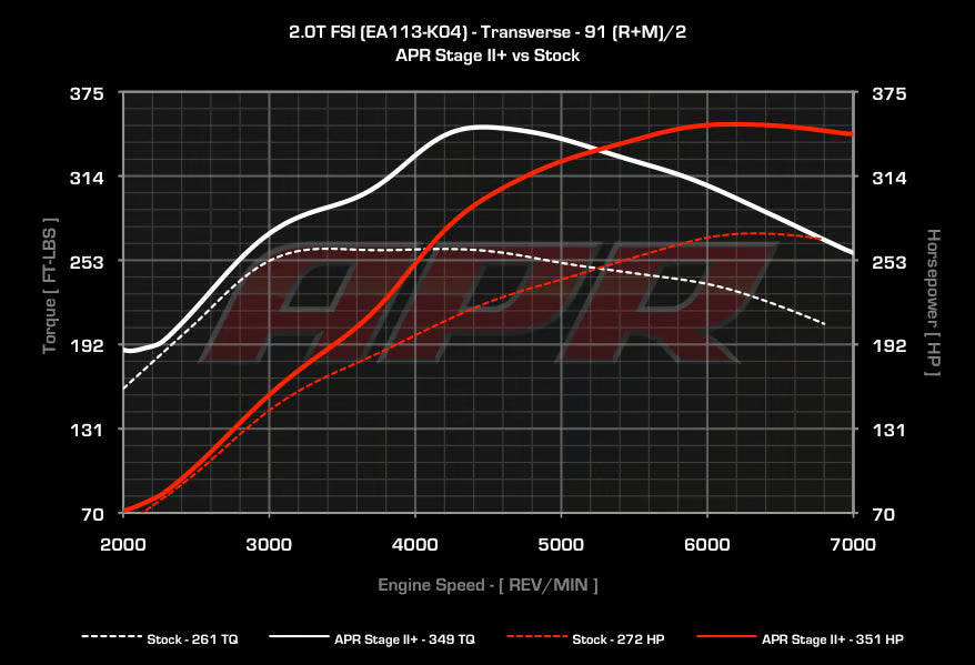 APR - Performance ECU Software - 2.0T EA113 K04 (Transverse)