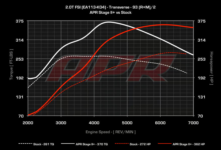 APR - Performance ECU Software - 2.0T EA113 K04 (Transverse)
