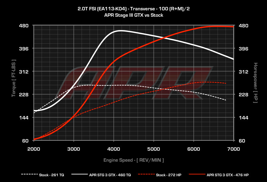 APR - Performance ECU Software - 2.0T EA113 K04 (Transverse)