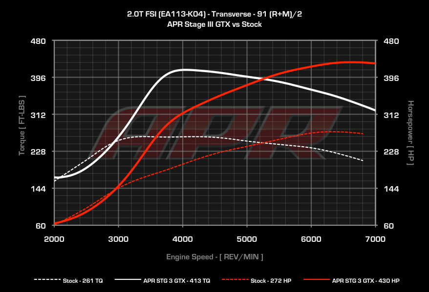 APR - Performance ECU Software - 2.0T EA113 K04 (Transverse)
