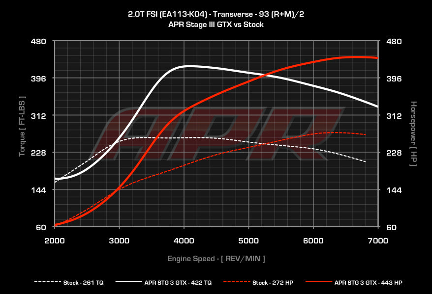 APR - Performance ECU Software - 2.0T EA113 K04 (Transverse)