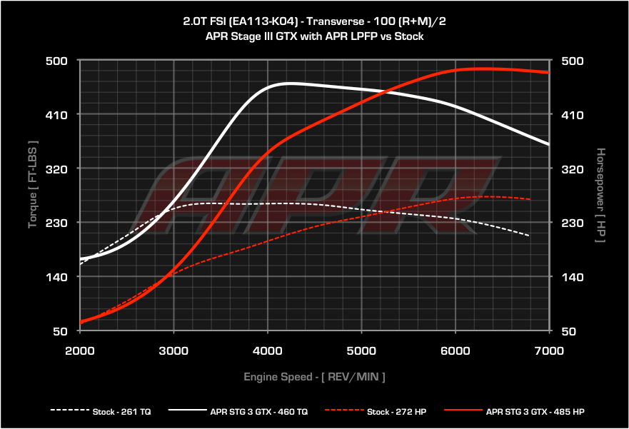 APR - Performance ECU Software - 2.0T EA113 K04 (Transverse)
