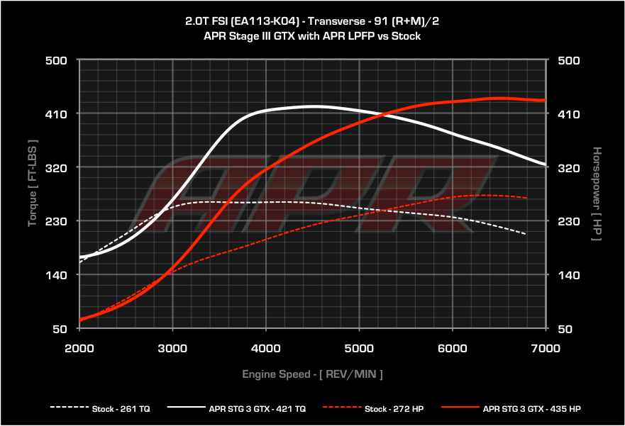 APR - Performance ECU Software - 2.0T EA113 K04 (Transverse)