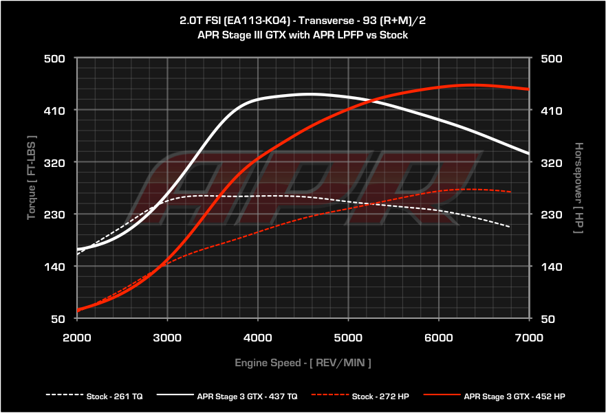APR - Performance ECU Software - 2.0T EA113 K04 (Transverse)
