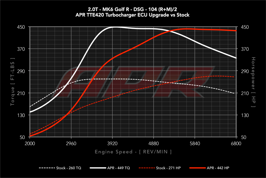APR - Performance ECU Software - 2.0T EA113 K04 (Transverse)