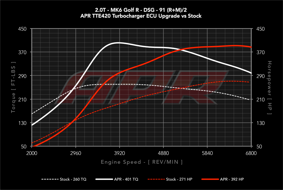 APR - Performance ECU Software - 2.0T EA113 K04 (Transverse)