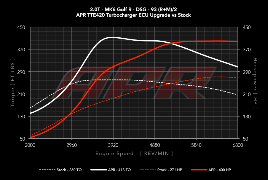 APR - Performance ECU Software - 2.0T EA113 K04 (Transverse)