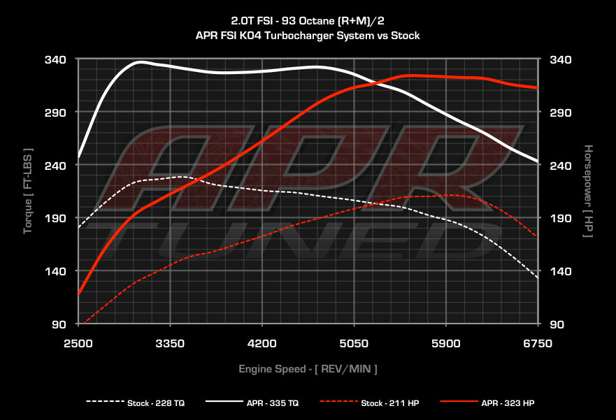 APR - Performance ECU Software - 2.0T EA113 K03 (Transverse)