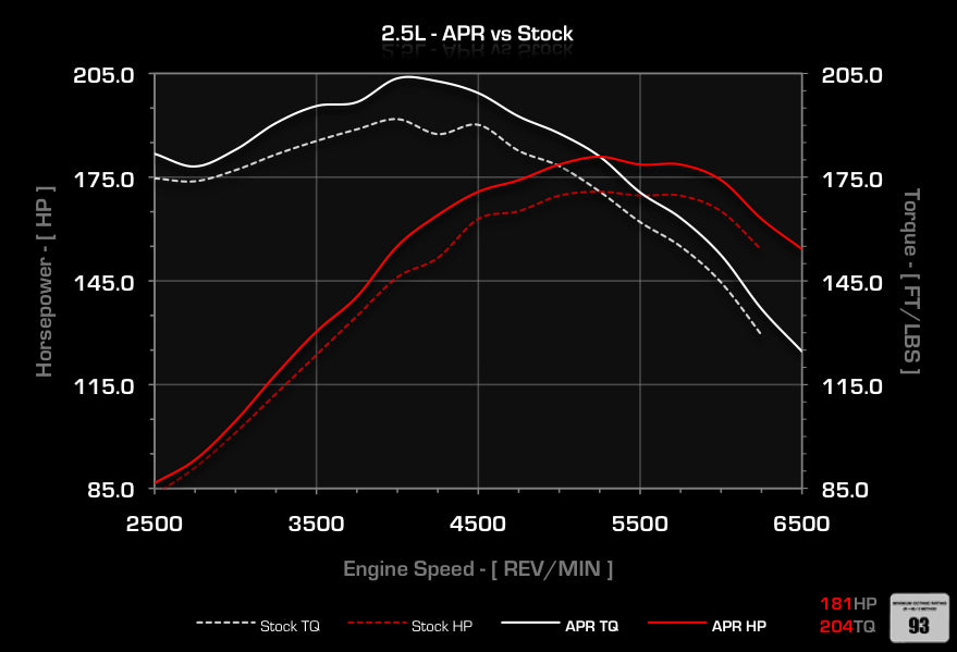 APR - Performance ECU Software - 2.5L EA855