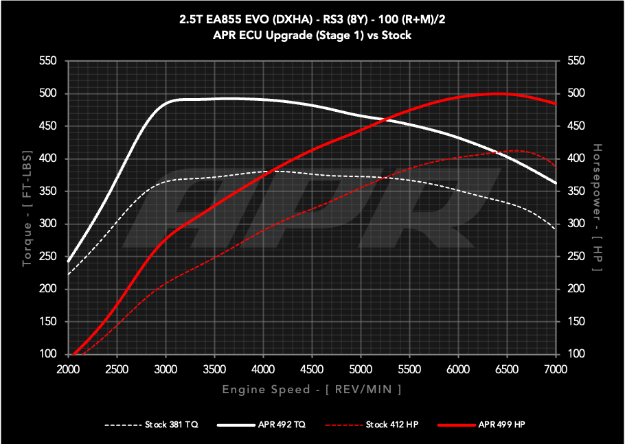 APR ECU Upgrade - 2.5T EA855 EVO (8Y) (RS3) **COMING SOON**