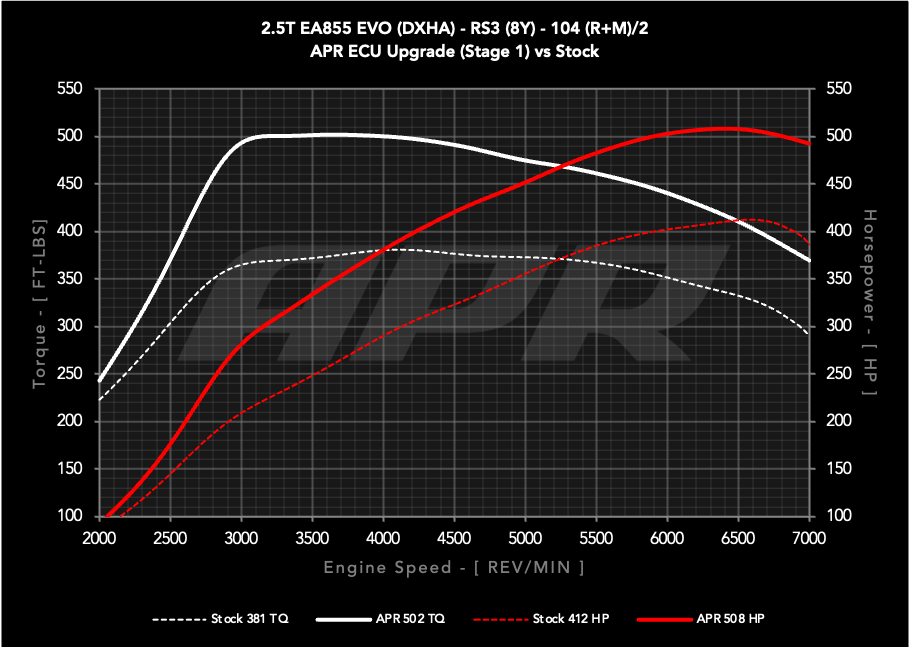 APR ECU Upgrade - 2.5T EA855 EVO (8Y) (RS3) **COMING SOON**