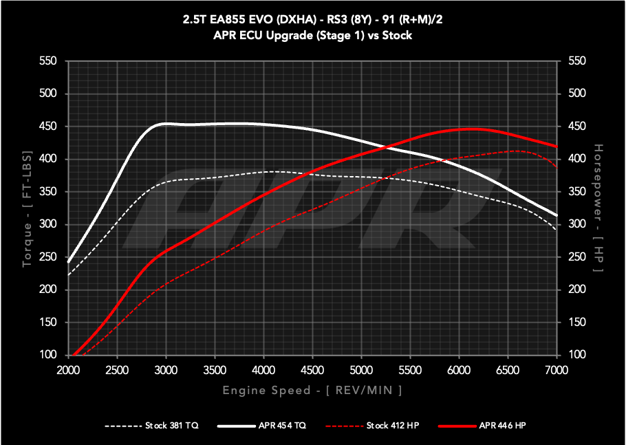 APR ECU Upgrade - 2.5T EA855 EVO (8Y) (RS3) **COMING SOON**