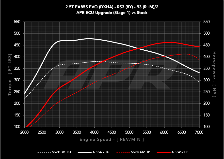 APR ECU Upgrade - 2.5T EA855 EVO (8Y) (RS3) **COMING SOON**
