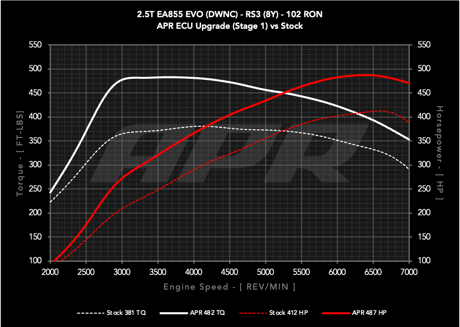APR ECU Upgrade - 2.5T EA855 EVO (8Y) (RS3) **COMING SOON**