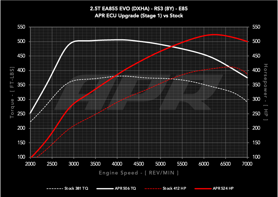 APR ECU Upgrade - 2.5T EA855 EVO (8Y) (RS3) **COMING SOON**