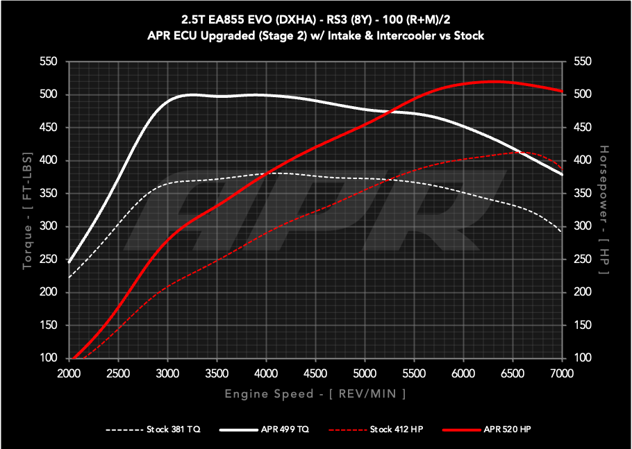 APR ECU Upgrade - 2.5T EA855 EVO (8Y) (RS3) **COMING SOON**