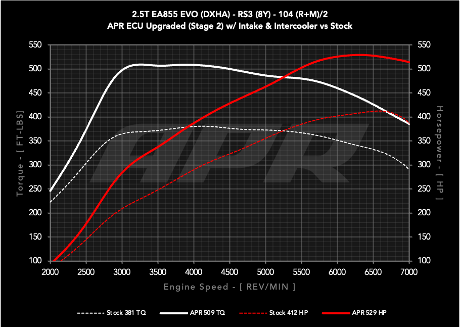 APR ECU Upgrade - 2.5T EA855 EVO (8Y) (RS3) **COMING SOON**